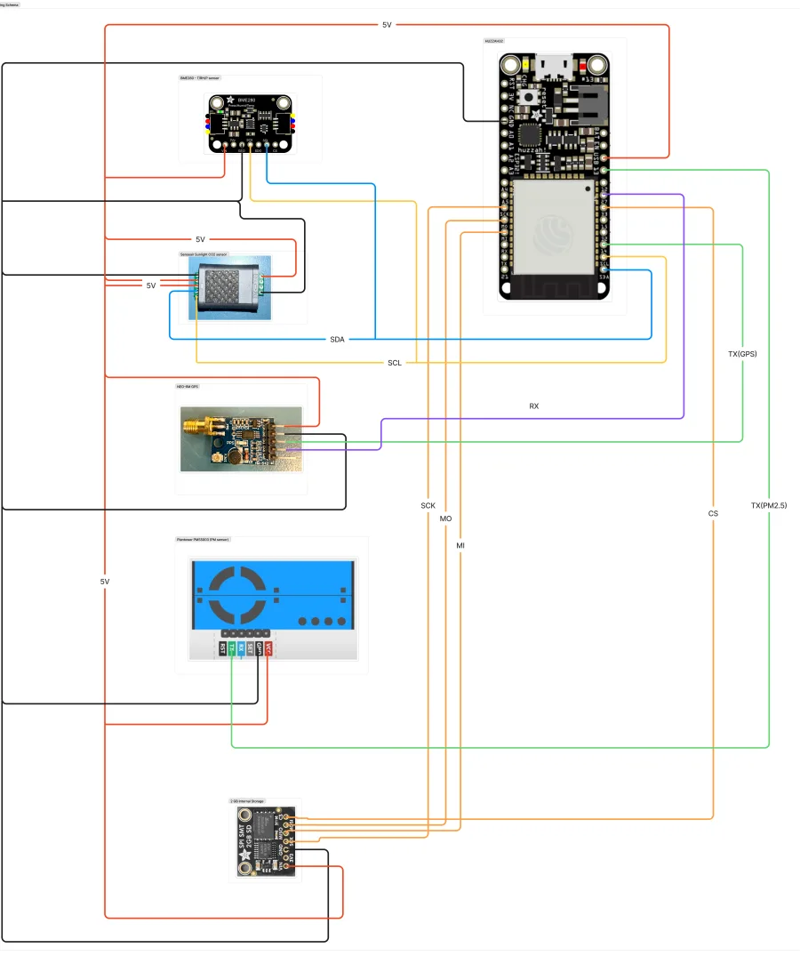 Wiring diagram connecting the BME280, Senseair Sunlight CO2 sensor, NEO-6M GPS, Plantower PMS5003, and SPI SD card to the HUZZAH32 ESP32 board